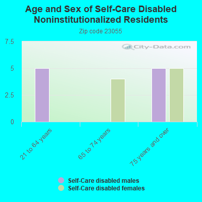 Age and Sex of Self-Care Disabled Noninstitutionalized Residents