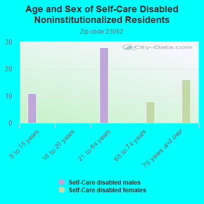 Age and Sex of Self-Care Disabled Noninstitutionalized Residents