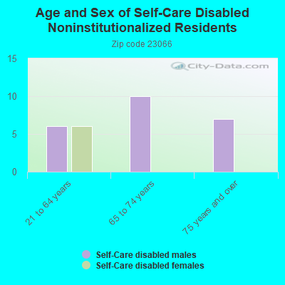 Age and Sex of Self-Care Disabled Noninstitutionalized Residents