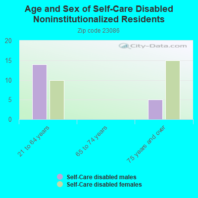 Age and Sex of Self-Care Disabled Noninstitutionalized Residents