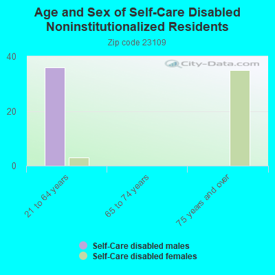 Age and Sex of Self-Care Disabled Noninstitutionalized Residents