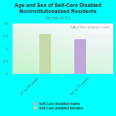 Age and Sex of Self-Care Disabled Noninstitutionalized Residents