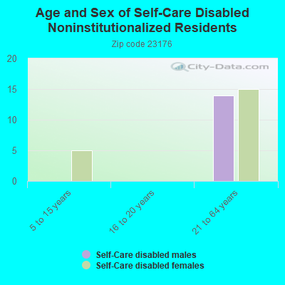 Age and Sex of Self-Care Disabled Noninstitutionalized Residents