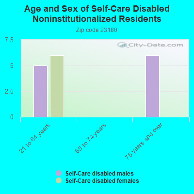 Age and Sex of Self-Care Disabled Noninstitutionalized Residents