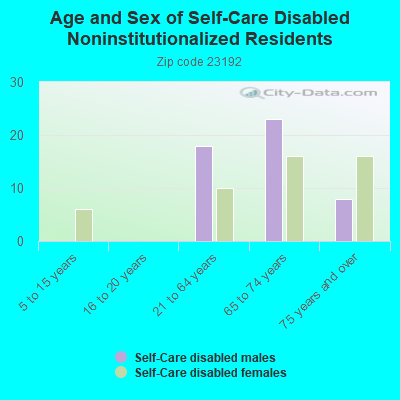 Age and Sex of Self-Care Disabled Noninstitutionalized Residents