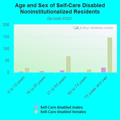 Age and Sex of Self-Care Disabled Noninstitutionalized Residents