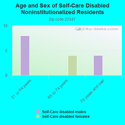 Age and Sex of Self-Care Disabled Noninstitutionalized Residents