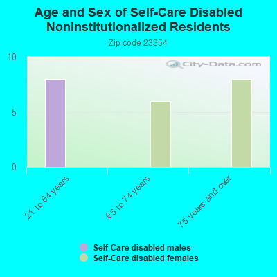 Age and Sex of Self-Care Disabled Noninstitutionalized Residents