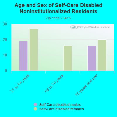 Age and Sex of Self-Care Disabled Noninstitutionalized Residents