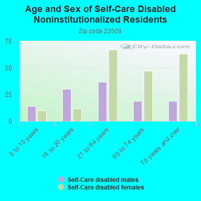 Age and Sex of Self-Care Disabled Noninstitutionalized Residents