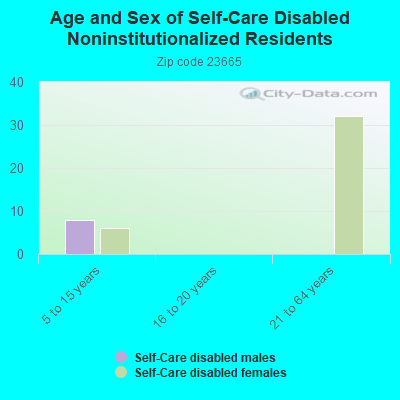 Age and Sex of Self-Care Disabled Noninstitutionalized Residents