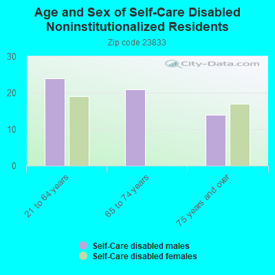 Age and Sex of Self-Care Disabled Noninstitutionalized Residents