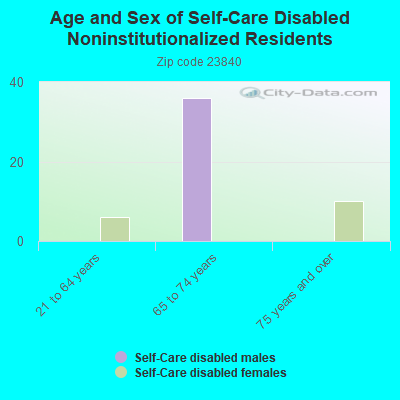 Age and Sex of Self-Care Disabled Noninstitutionalized Residents