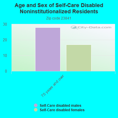 Age and Sex of Self-Care Disabled Noninstitutionalized Residents