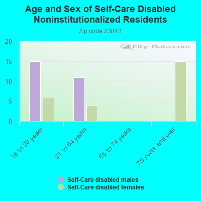 Age and Sex of Self-Care Disabled Noninstitutionalized Residents