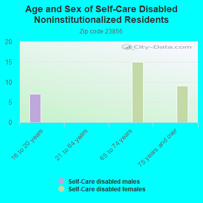 Age and Sex of Self-Care Disabled Noninstitutionalized Residents