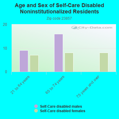 Age and Sex of Self-Care Disabled Noninstitutionalized Residents