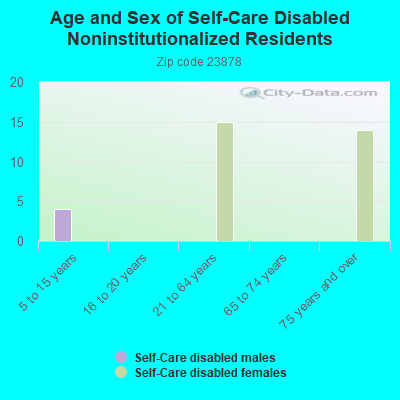 Age and Sex of Self-Care Disabled Noninstitutionalized Residents