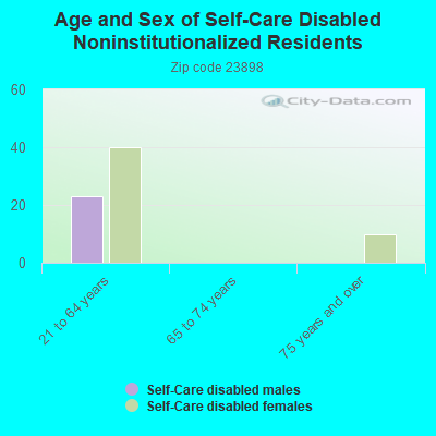 Age and Sex of Self-Care Disabled Noninstitutionalized Residents