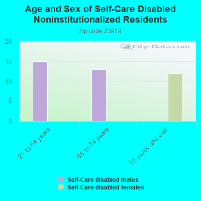 Age and Sex of Self-Care Disabled Noninstitutionalized Residents