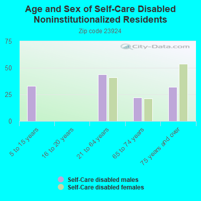 Age and Sex of Self-Care Disabled Noninstitutionalized Residents