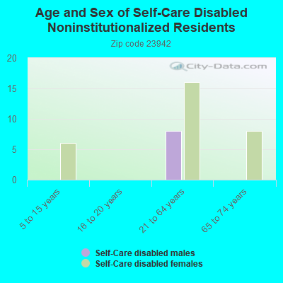 Age and Sex of Self-Care Disabled Noninstitutionalized Residents