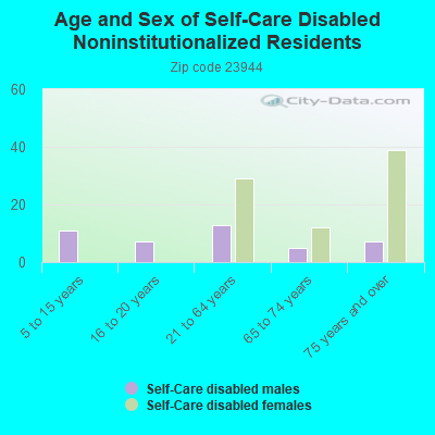 Age and Sex of Self-Care Disabled Noninstitutionalized Residents