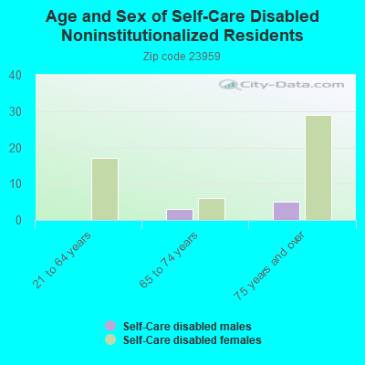 Age and Sex of Self-Care Disabled Noninstitutionalized Residents