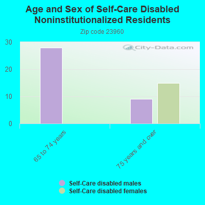 Age and Sex of Self-Care Disabled Noninstitutionalized Residents