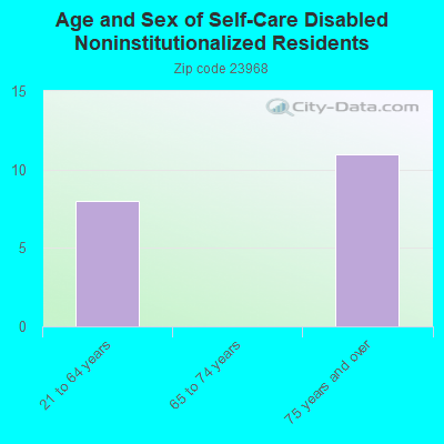 Age and Sex of Self-Care Disabled Noninstitutionalized Residents