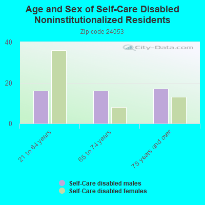 Age and Sex of Self-Care Disabled Noninstitutionalized Residents