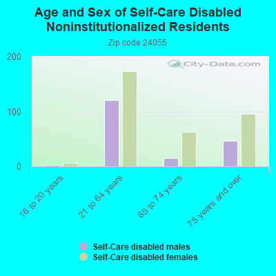 Age and Sex of Self-Care Disabled Noninstitutionalized Residents