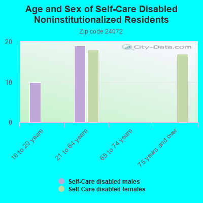 Age and Sex of Self-Care Disabled Noninstitutionalized Residents