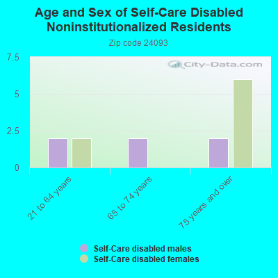 Age and Sex of Self-Care Disabled Noninstitutionalized Residents