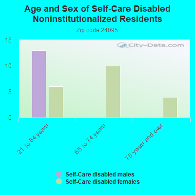 Age and Sex of Self-Care Disabled Noninstitutionalized Residents