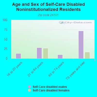 Age and Sex of Self-Care Disabled Noninstitutionalized Residents