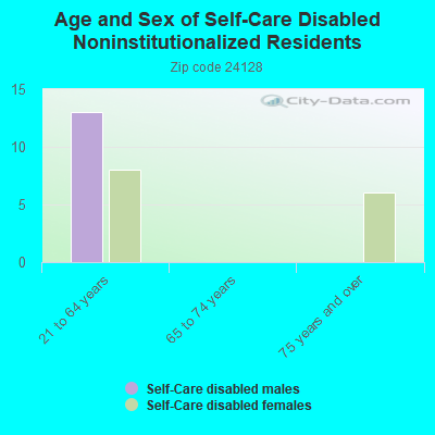 Age and Sex of Self-Care Disabled Noninstitutionalized Residents