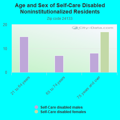 Age and Sex of Self-Care Disabled Noninstitutionalized Residents