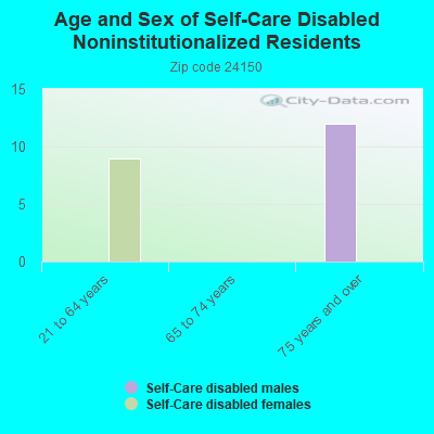 Age and Sex of Self-Care Disabled Noninstitutionalized Residents