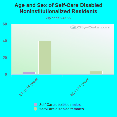 Age and Sex of Self-Care Disabled Noninstitutionalized Residents