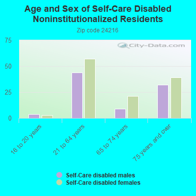 Age and Sex of Self-Care Disabled Noninstitutionalized Residents