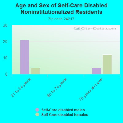 Age and Sex of Self-Care Disabled Noninstitutionalized Residents