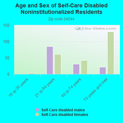 Age and Sex of Self-Care Disabled Noninstitutionalized Residents