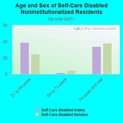 Age and Sex of Self-Care Disabled Noninstitutionalized Residents