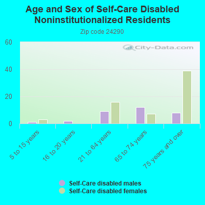 Age and Sex of Self-Care Disabled Noninstitutionalized Residents