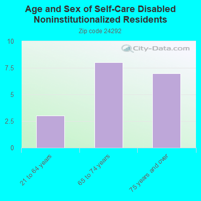 Age and Sex of Self-Care Disabled Noninstitutionalized Residents