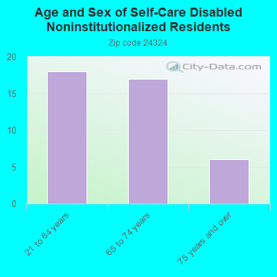 Age and Sex of Self-Care Disabled Noninstitutionalized Residents