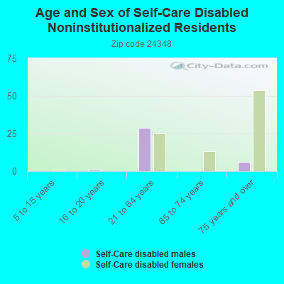 Age and Sex of Self-Care Disabled Noninstitutionalized Residents