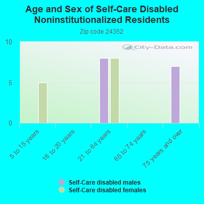 Age and Sex of Self-Care Disabled Noninstitutionalized Residents