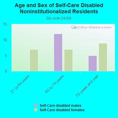 Age and Sex of Self-Care Disabled Noninstitutionalized Residents